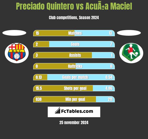 Preciado Quintero vs AcuÃ±a Maciel h2h player stats