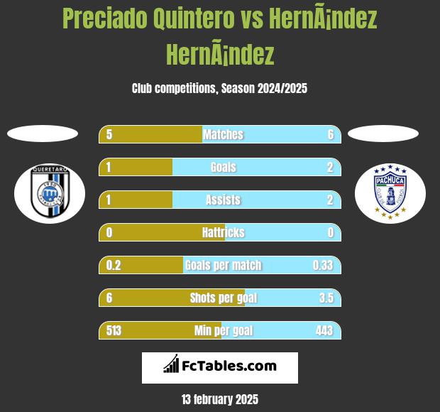 Preciado Quintero vs HernÃ¡ndez HernÃ¡ndez h2h player stats