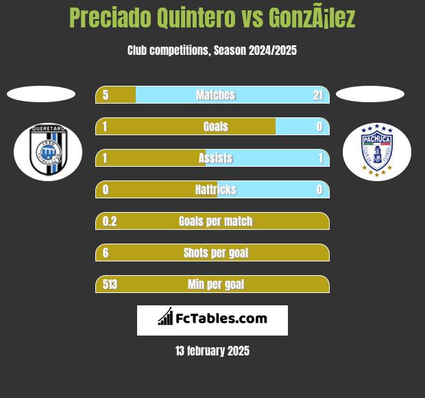 Preciado Quintero vs GonzÃ¡lez h2h player stats