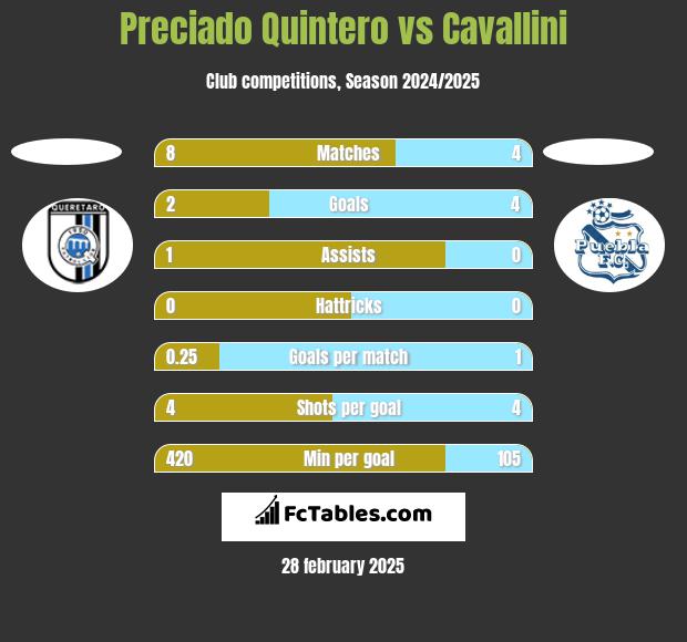 Preciado Quintero vs Cavallini h2h player stats