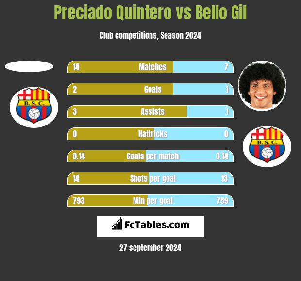 Preciado Quintero vs Bello Gil h2h player stats