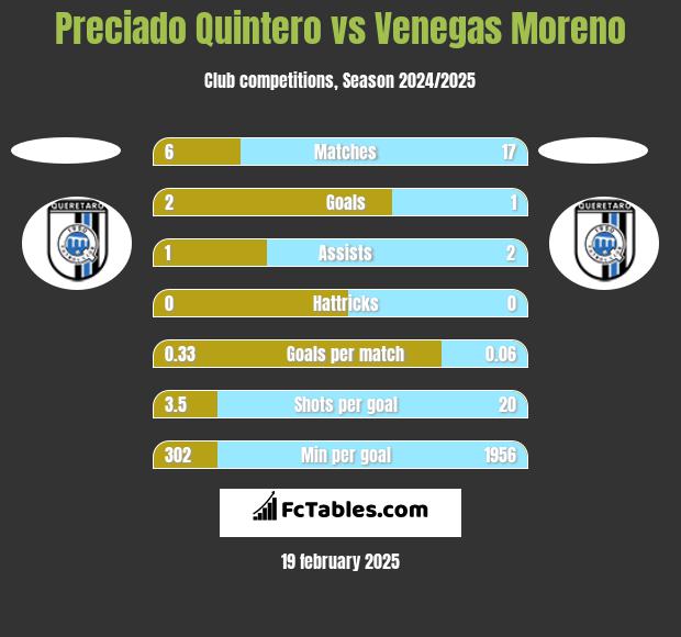 Preciado Quintero vs Venegas Moreno h2h player stats