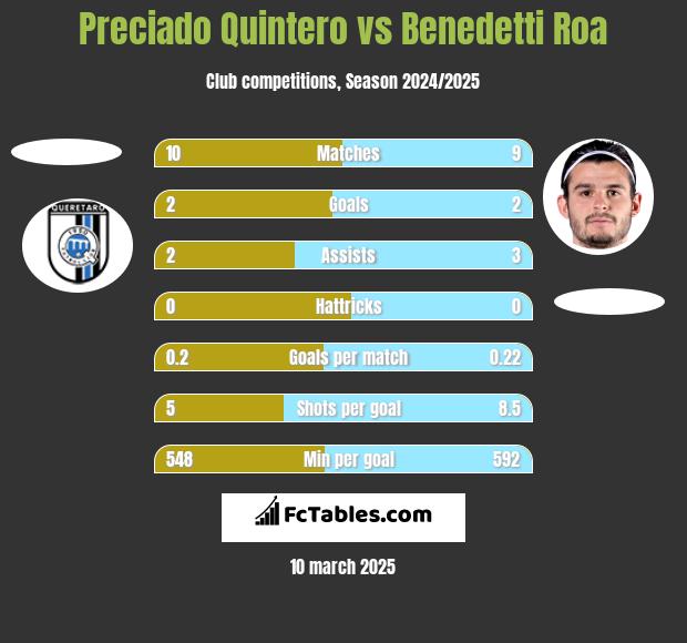 Preciado Quintero vs Benedetti Roa h2h player stats