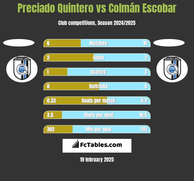 Preciado Quintero vs Colmán Escobar h2h player stats