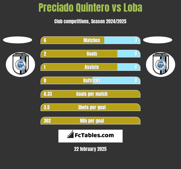 Preciado Quintero vs Loba h2h player stats