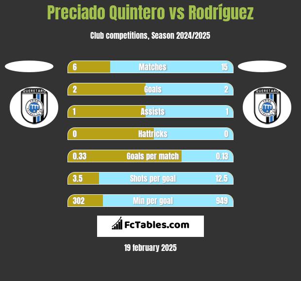 Preciado Quintero vs Rodríguez h2h player stats