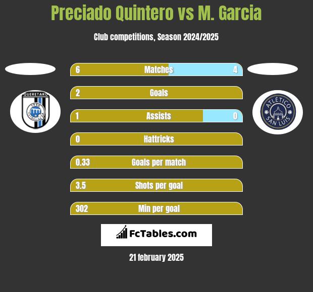 Preciado Quintero vs M. Garcia h2h player stats