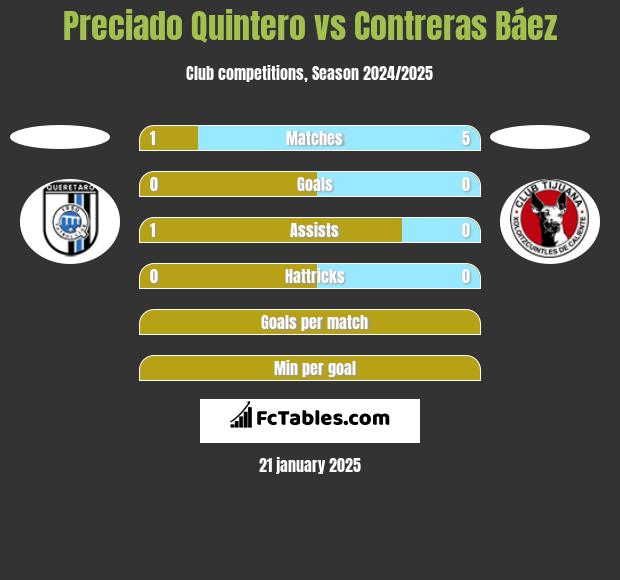 Preciado Quintero vs Contreras Báez h2h player stats