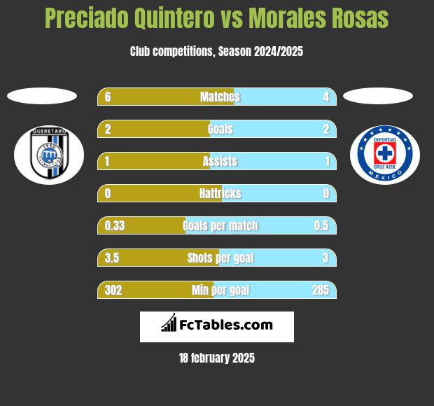 Preciado Quintero vs Morales Rosas h2h player stats