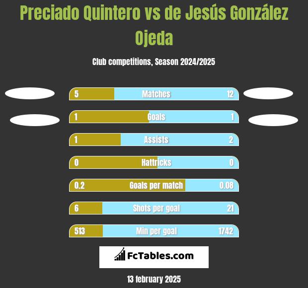 Preciado Quintero vs de Jesús González Ojeda h2h player stats