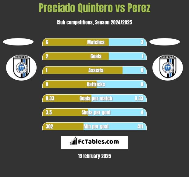 Preciado Quintero vs Perez h2h player stats