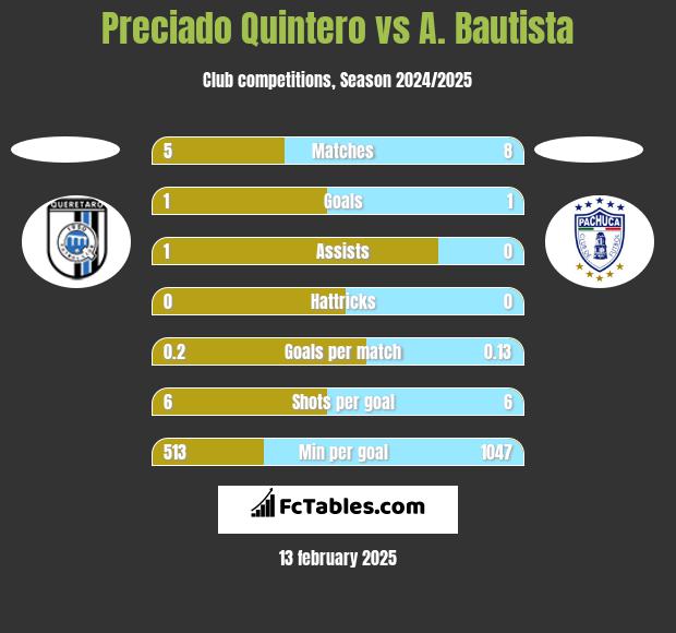 Preciado Quintero vs A. Bautista h2h player stats