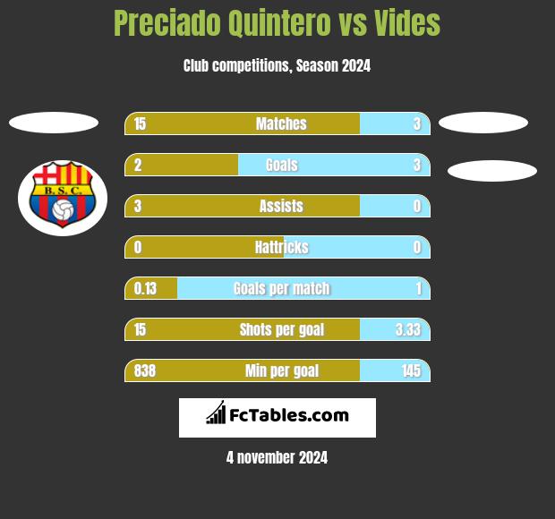 Preciado Quintero vs Vides h2h player stats