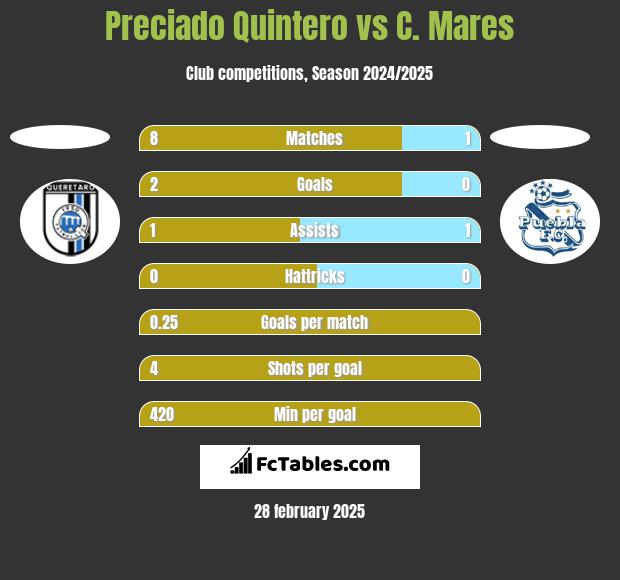 Preciado Quintero vs C. Mares h2h player stats