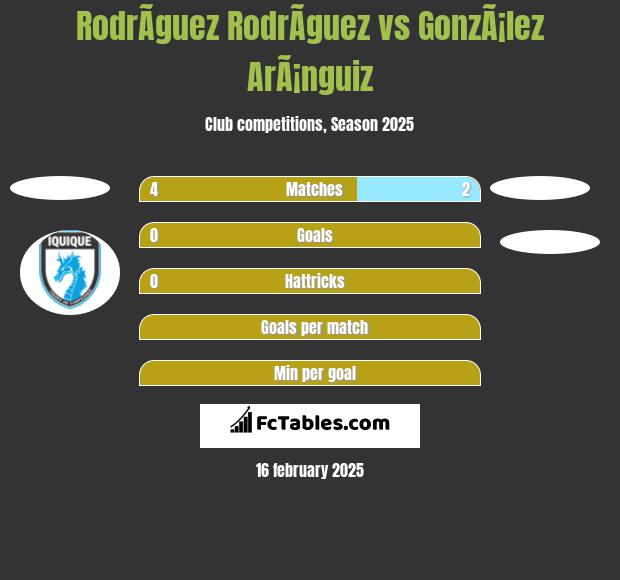 RodrÃ­guez RodrÃ­guez vs GonzÃ¡lez ArÃ¡nguiz h2h player stats