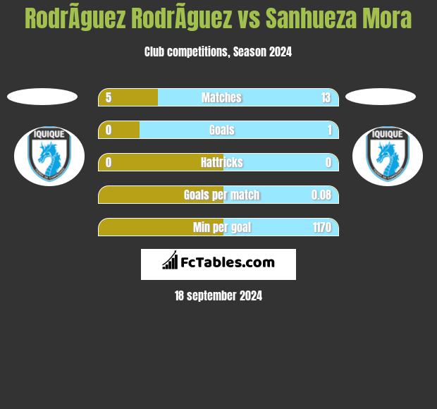 RodrÃ­guez RodrÃ­guez vs Sanhueza Mora h2h player stats