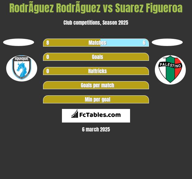 RodrÃ­guez RodrÃ­guez vs Suarez Figueroa h2h player stats