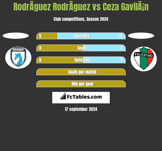 RodrÃ­guez RodrÃ­guez vs Ceza GavilÃ¡n h2h player stats