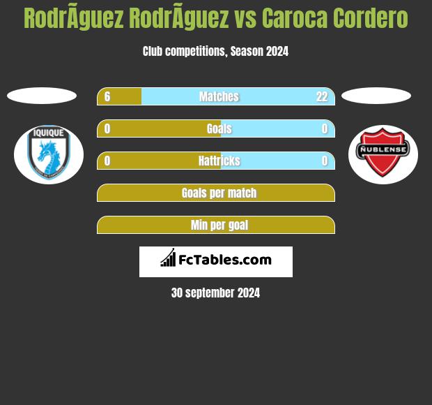 RodrÃ­guez RodrÃ­guez vs Caroca Cordero h2h player stats