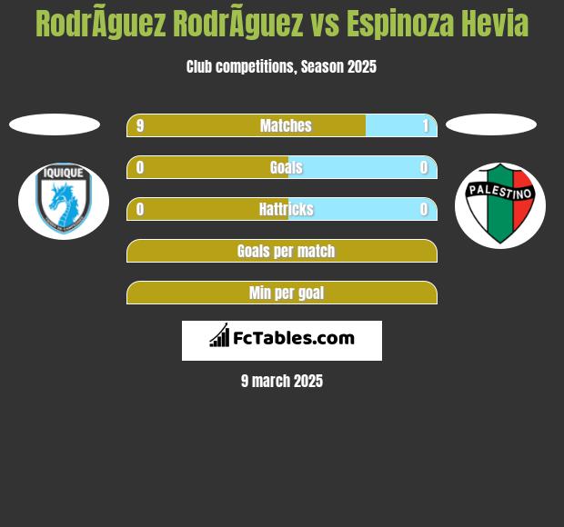 RodrÃ­guez RodrÃ­guez vs Espinoza Hevia h2h player stats