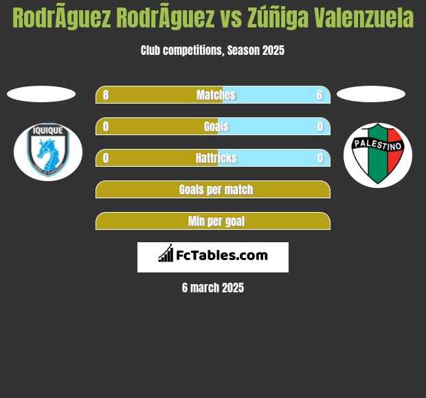 RodrÃ­guez RodrÃ­guez vs Zúñiga Valenzuela h2h player stats