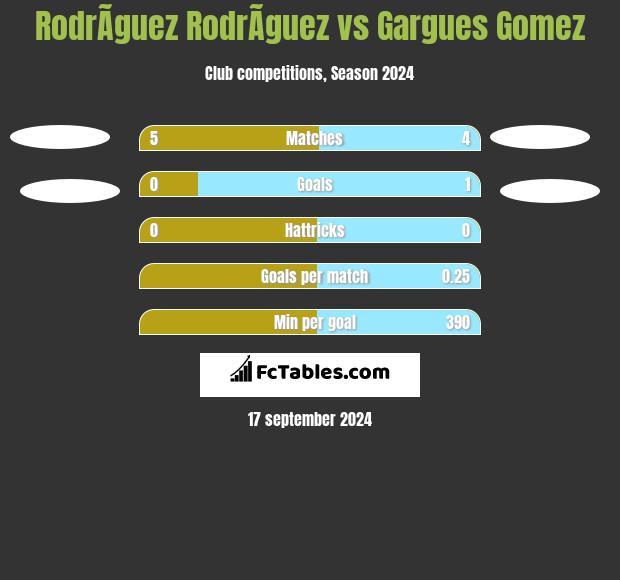 RodrÃ­guez RodrÃ­guez vs Gargues Gomez h2h player stats