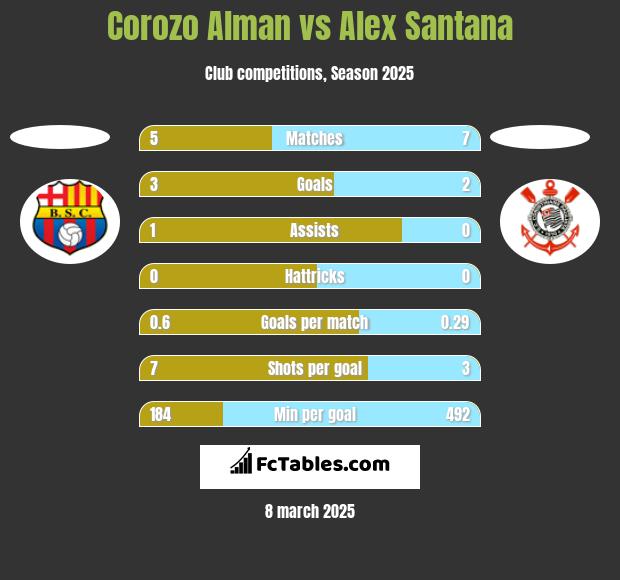 Corozo Alman vs Alex Santana h2h player stats