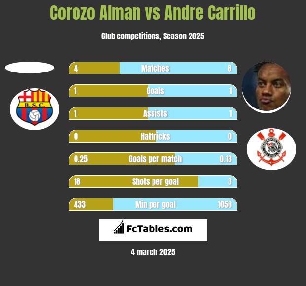 Corozo Alman vs Andre Carrillo h2h player stats