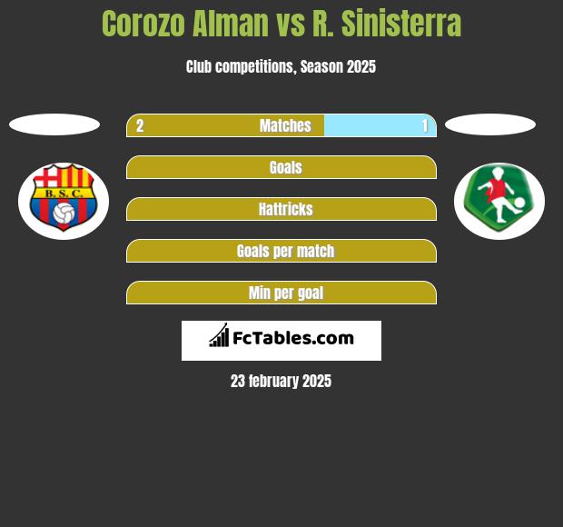 Corozo Alman vs R. Sinisterra h2h player stats