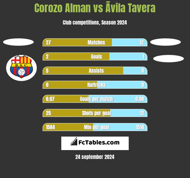 Corozo Alman vs Ãvila Tavera h2h player stats