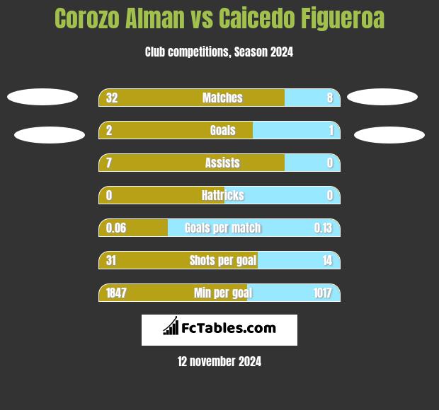 Corozo Alman vs Caicedo Figueroa h2h player stats