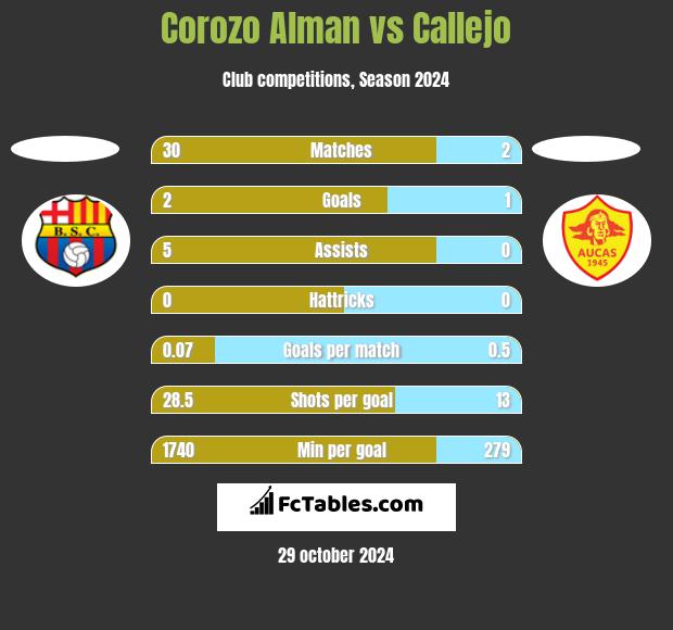 Corozo Alman vs Callejo h2h player stats