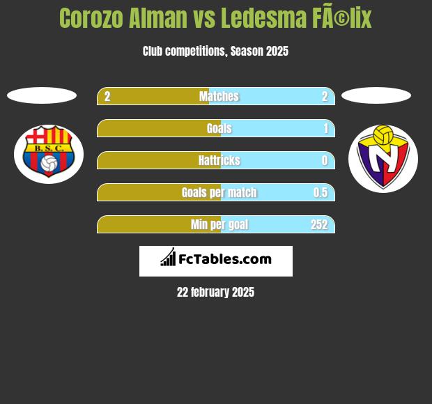 Corozo Alman vs Ledesma FÃ©lix h2h player stats