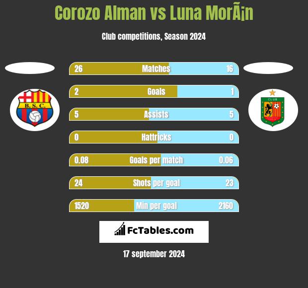 Corozo Alman vs Luna MorÃ¡n h2h player stats