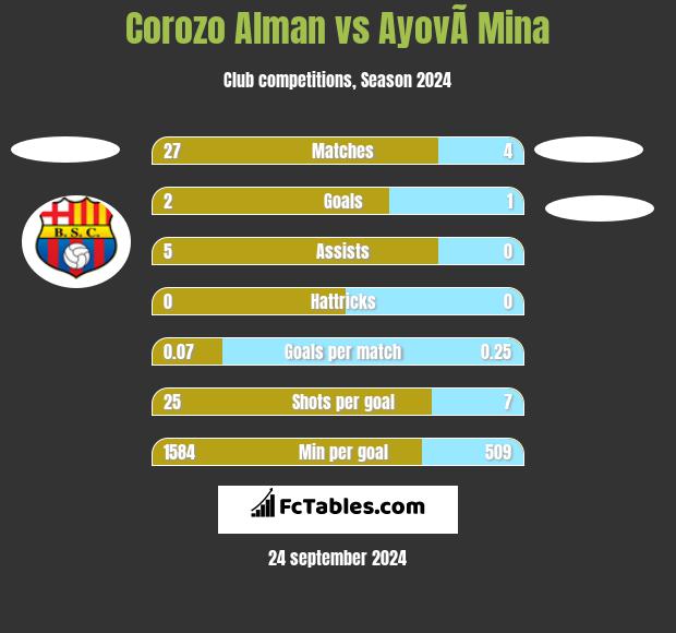 Corozo Alman vs AyovÃ­ Mina h2h player stats