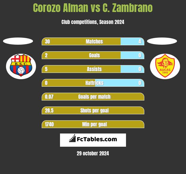 Corozo Alman vs C. Zambrano h2h player stats