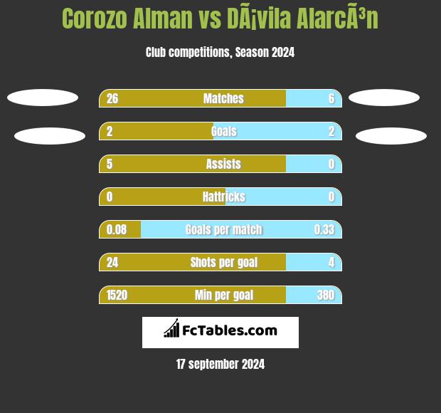 Corozo Alman vs DÃ¡vila AlarcÃ³n h2h player stats