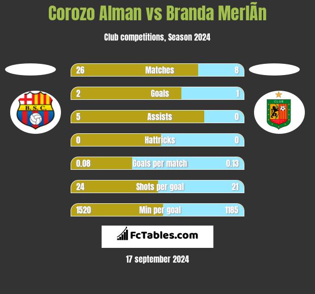 Corozo Alman vs Branda MerlÃ­n h2h player stats