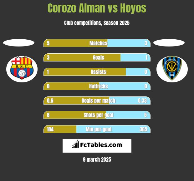 Corozo Alman vs Hoyos h2h player stats