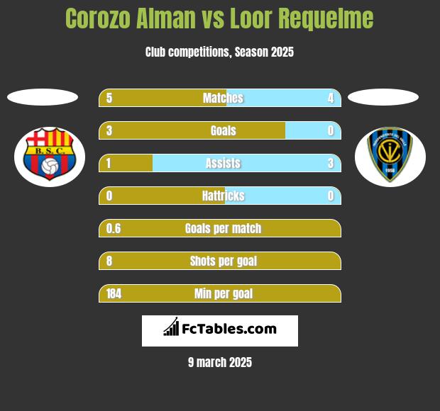 Corozo Alman vs Loor Requelme h2h player stats