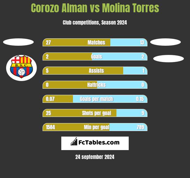 Corozo Alman vs Molina Torres h2h player stats