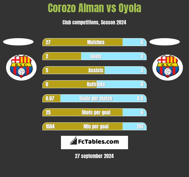 Corozo Alman vs Oyola h2h player stats