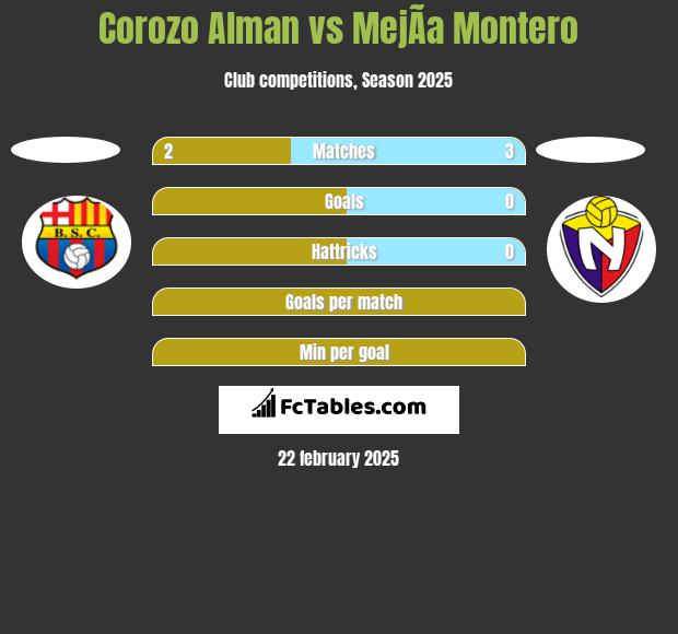 Corozo Alman vs MejÃ­a Montero h2h player stats