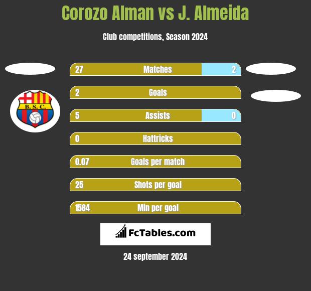 Corozo Alman vs J. Almeida h2h player stats