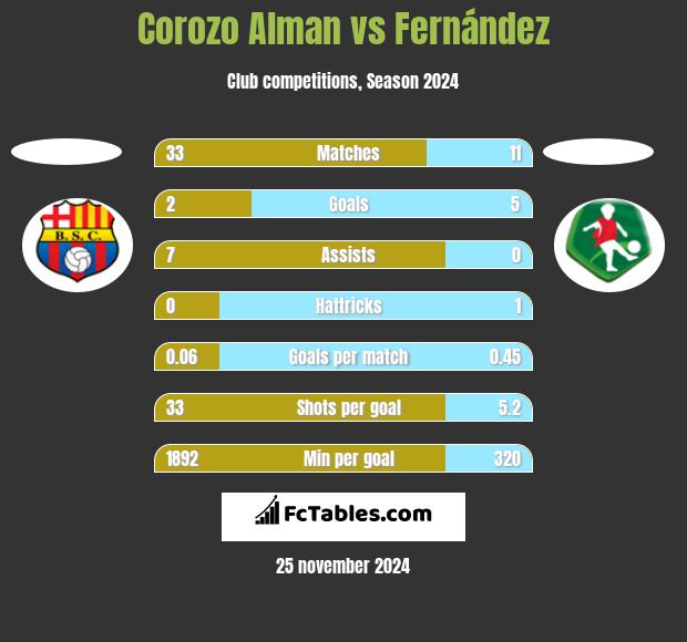 Corozo Alman vs Fernández h2h player stats