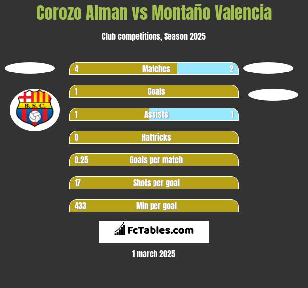 Corozo Alman vs Montaño Valencia h2h player stats