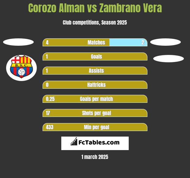 Corozo Alman vs Zambrano Vera h2h player stats