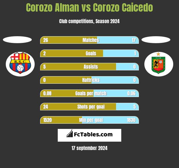 Corozo Alman vs Corozo Caicedo h2h player stats