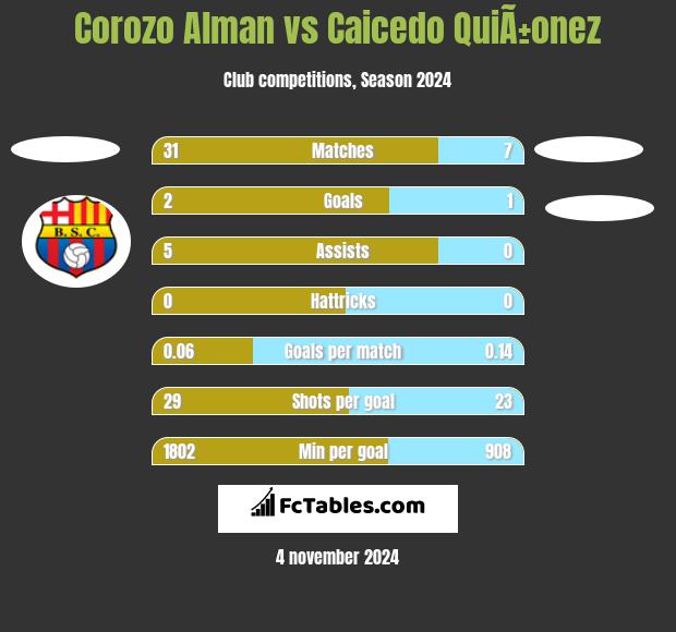 Corozo Alman vs Caicedo QuiÃ±onez h2h player stats