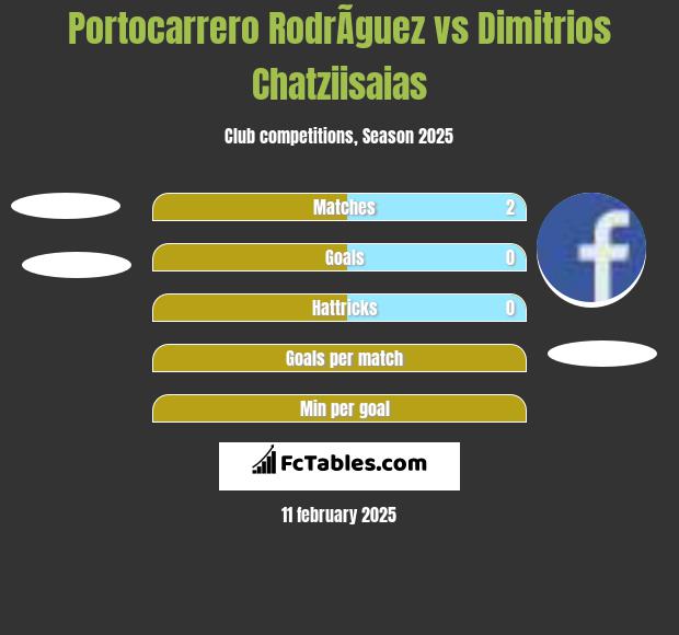 Portocarrero RodrÃ­guez vs Dimitrios Chatziisaias h2h player stats